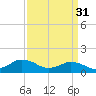 Tide chart for Chincoteague USCG, Virginia on 2023/03/31