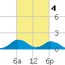 Tide chart for Chincoteague USCG, Virginia on 2023/03/4