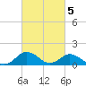 Tide chart for Chincoteague USCG, Virginia on 2023/03/5