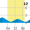 Tide chart for Chincoteague USCG, Virginia on 2023/04/12