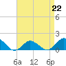 Tide chart for Chincoteague USCG, Virginia on 2023/04/22