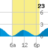 Tide chart for Chincoteague USCG, Virginia on 2023/04/23