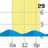 Tide chart for Chincoteague USCG, Virginia on 2023/04/29