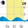 Tide chart for Chincoteague USCG, Virginia on 2023/06/10