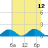 Tide chart for Chincoteague USCG, Virginia on 2023/06/12