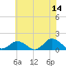 Tide chart for Chincoteague USCG, Virginia on 2023/06/14