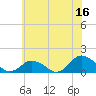 Tide chart for Chincoteague USCG, Virginia on 2023/06/16