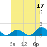 Tide chart for Chincoteague USCG, Virginia on 2023/06/17