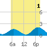 Tide chart for Chincoteague USCG, Virginia on 2023/06/1