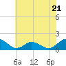 Tide chart for Chincoteague USCG, Virginia on 2023/06/21