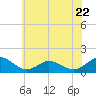 Tide chart for Chincoteague USCG, Virginia on 2023/06/22