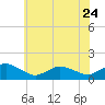 Tide chart for Chincoteague USCG, Virginia on 2023/06/24