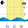 Tide chart for Chincoteague USCG, Virginia on 2023/06/26