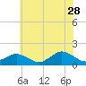 Tide chart for Chincoteague USCG, Virginia on 2023/06/28