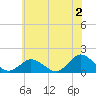 Tide chart for Chincoteague USCG, Virginia on 2023/06/2