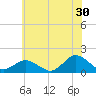 Tide chart for Chincoteague USCG, Virginia on 2023/06/30