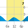 Tide chart for Chincoteague USCG, Virginia on 2023/06/7