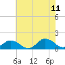 Tide chart for Chincoteague USCG, Virginia on 2023/07/11