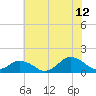 Tide chart for Chincoteague USCG, Virginia on 2023/07/12