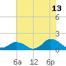 Tide chart for Chincoteague USCG, Virginia on 2023/07/13