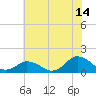 Tide chart for Chincoteague USCG, Virginia on 2023/07/14