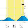 Tide chart for Chincoteague USCG, Virginia on 2023/07/1