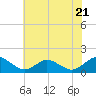 Tide chart for Chincoteague USCG, Virginia on 2023/07/21