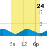 Tide chart for Chincoteague USCG, Virginia on 2023/07/24