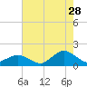 Tide chart for Chincoteague USCG, Virginia on 2023/07/28