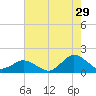 Tide chart for Chincoteague USCG, Virginia on 2023/07/29