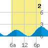 Tide chart for Chincoteague USCG, Virginia on 2023/07/2