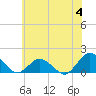 Tide chart for Chincoteague USCG, Virginia on 2023/07/4