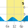 Tide chart for Chincoteague USCG, Virginia on 2023/07/5