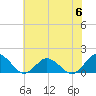 Tide chart for Chincoteague USCG, Virginia on 2023/07/6