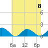 Tide chart for Chincoteague USCG, Virginia on 2023/07/8