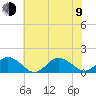 Tide chart for Chincoteague USCG, Virginia on 2023/07/9