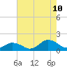 Tide chart for Chincoteague USCG, Virginia on 2023/08/10