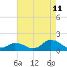 Tide chart for Chincoteague USCG, Virginia on 2023/08/11