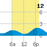 Tide chart for Chincoteague USCG, Virginia on 2023/08/12
