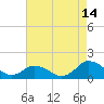 Tide chart for Chincoteague USCG, Virginia on 2023/08/14