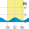 Tide chart for Chincoteague USCG, Virginia on 2023/08/21
