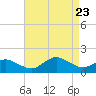 Tide chart for Chincoteague USCG, Virginia on 2023/08/23