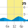 Tide chart for Chincoteague USCG, Virginia on 2023/08/25