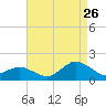 Tide chart for Chincoteague USCG, Virginia on 2023/08/26