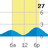 Tide chart for Chincoteague USCG, Virginia on 2023/08/27