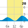 Tide chart for Chincoteague USCG, Virginia on 2023/08/28