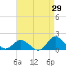 Tide chart for Chincoteague USCG, Virginia on 2023/08/29