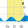 Tide chart for Chincoteague USCG, Virginia on 2023/08/2
