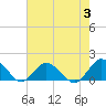 Tide chart for Chincoteague USCG, Virginia on 2023/08/3