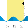 Tide chart for Chincoteague USCG, Virginia on 2023/08/4